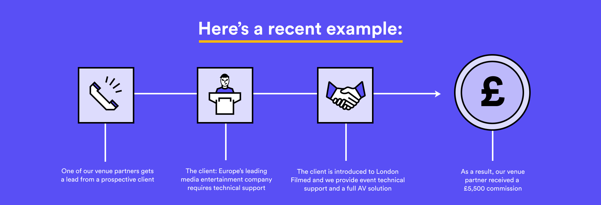 One of our venue partners gets a lead from a prospective client. The client is Europe’s leading media entertainment company requires technical support. The client is introduced to London Filmed and we provide event technical support and a full AV solution. As a result, our venue partner received a £5,500 commission