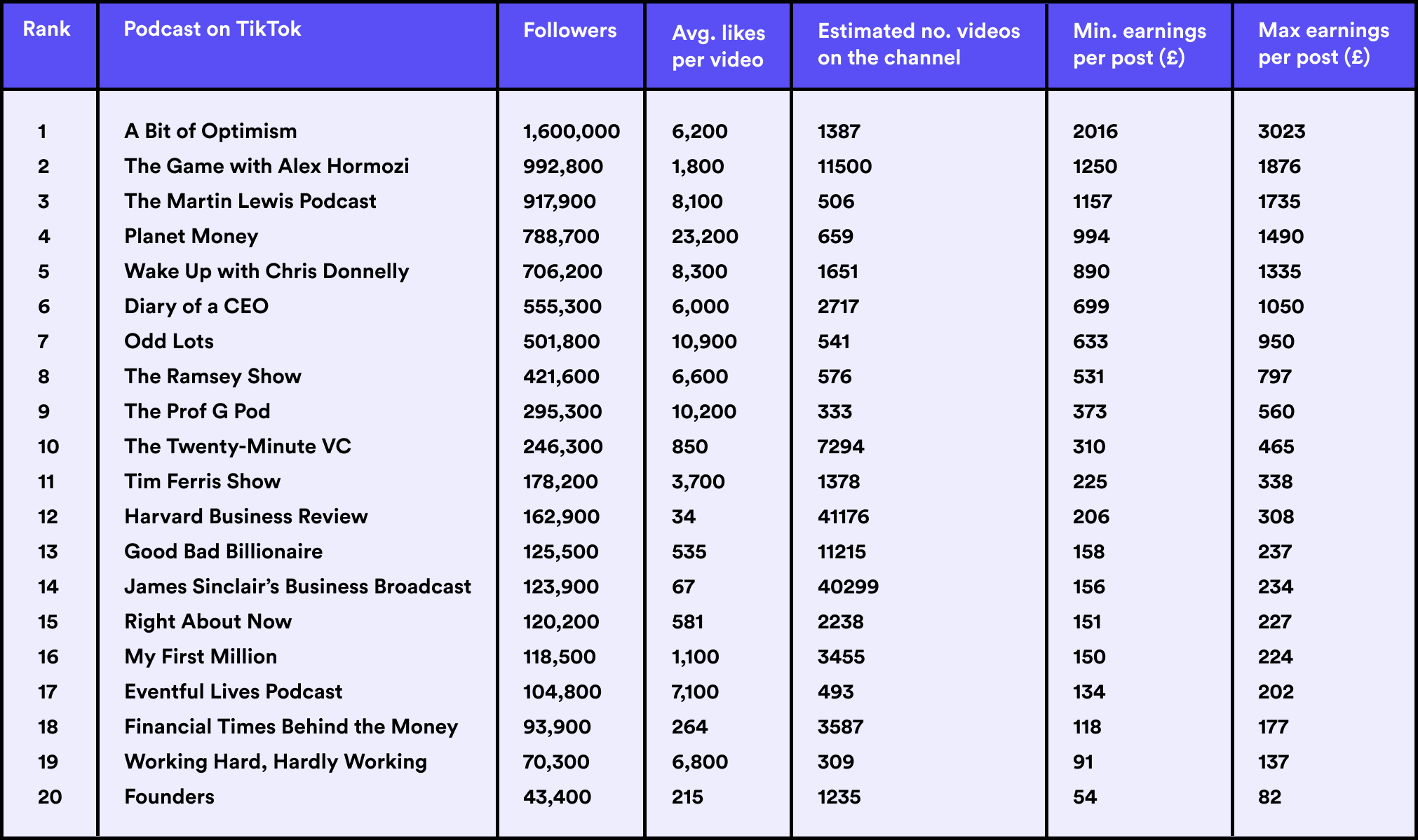 B2B podcast statistics showing the top 20 performing podcasts comparing the earnings per video with their TikTok followers and engagement stats