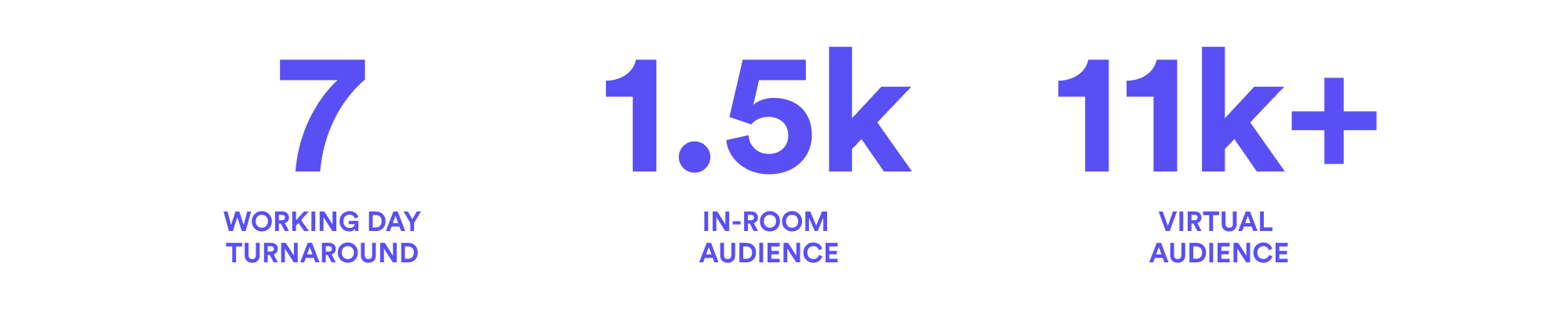 Statistics for the mico twitch live stream event. 7 day turnaround, 1.5k in-room audience, 11k+ virtual audience