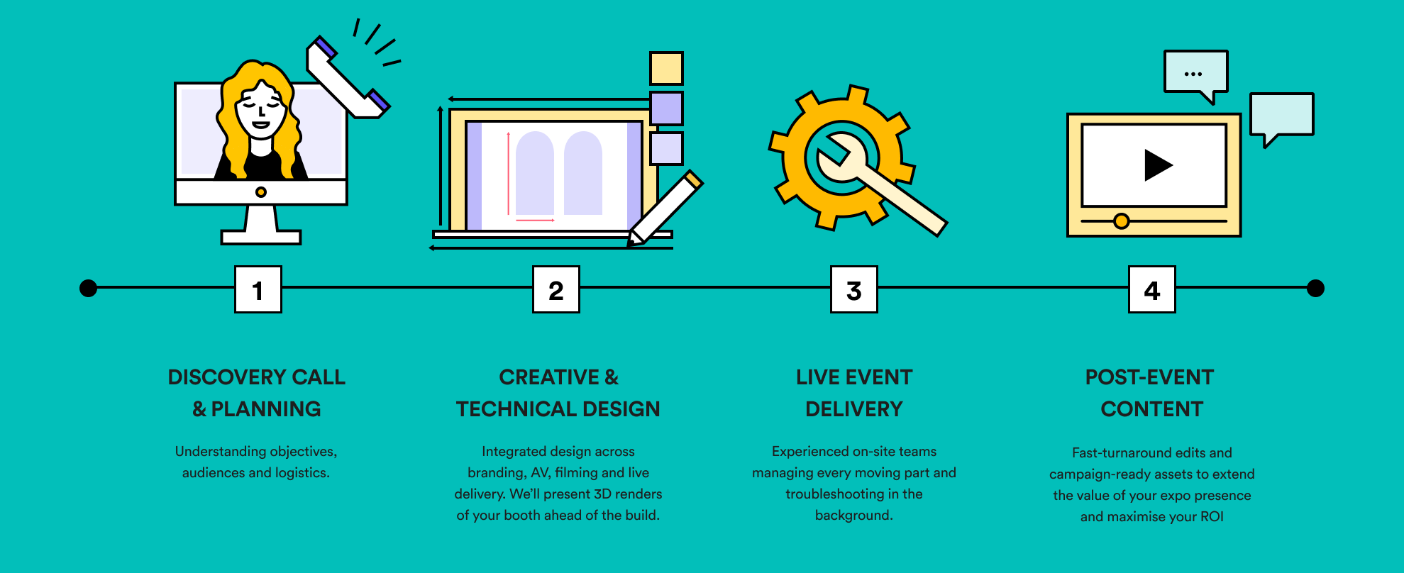 Our exhibition production process. Discovery call, creative and technical planning, live event delivery, post event content