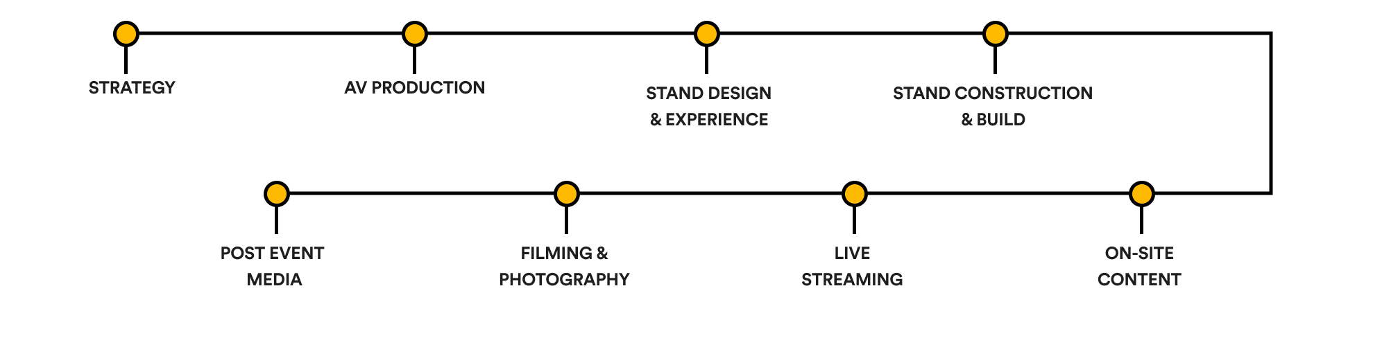 One team. One workflow. One accountable production partner. Strategy, AV Production, Stand Design & Experience, Stand Construction & Build, Filming & Photography, Live Streaming, On-Site Content, Post-Event Media